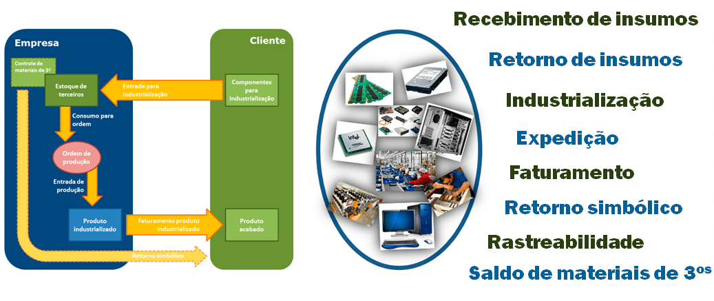 Recebimento de insumos, retorno de insumos, industrialização, expedição